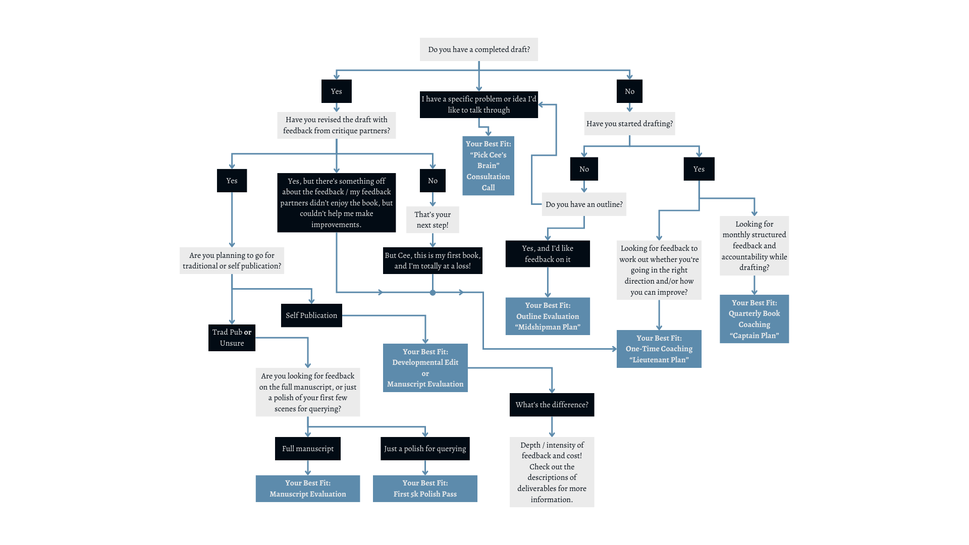 This is a detailed flowchart of all the editorial services I offer. You can read about each of these services by clicking the page linked in this image.